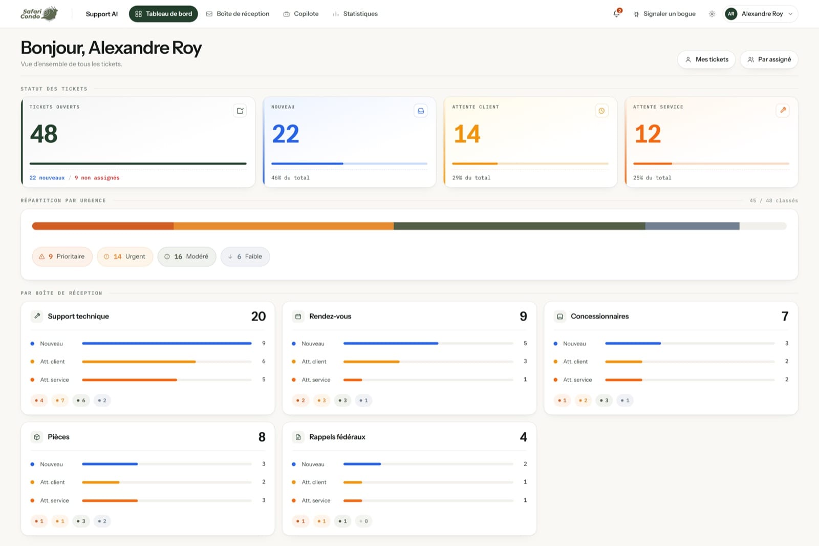 The dashboard: open ticket counts by status, a bar splitting the backlog across the four urgency levels, and a panel per request type showing how many tickets sit in each state.